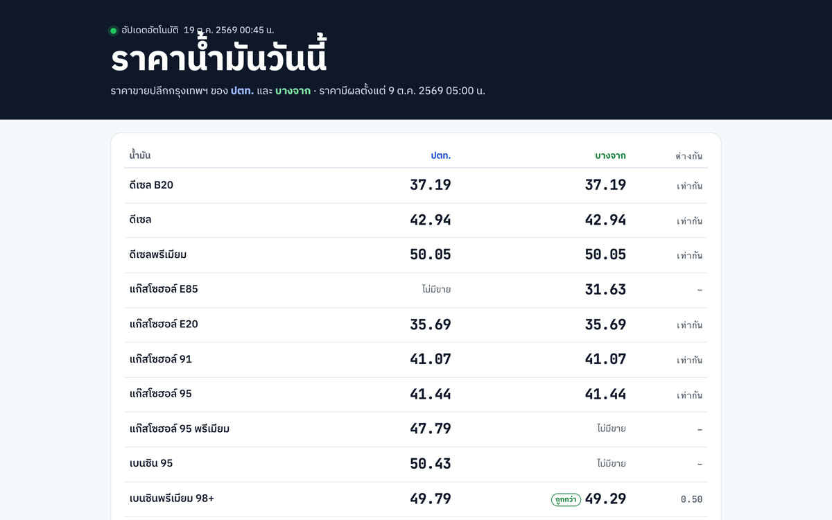 ราคาน้ำมันวันนี้ ปตท. เทียบ บางจาก ตารางราคาและกราฟย้อนหลัง